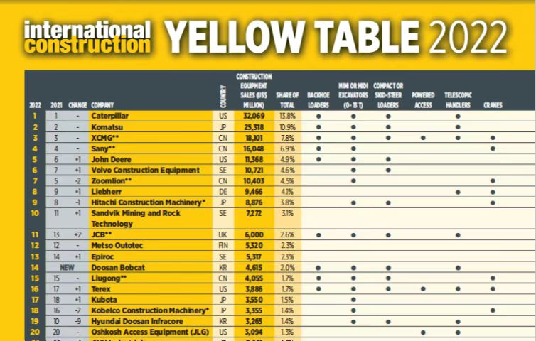 九游娱乐蝉联全球工程机械行业第三位
