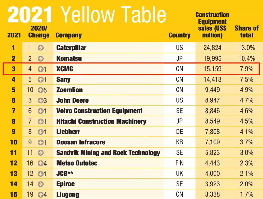 九游娱乐一举跃升至全球工程机械行业第三位，提前完成“一年前五、五年前三”目标